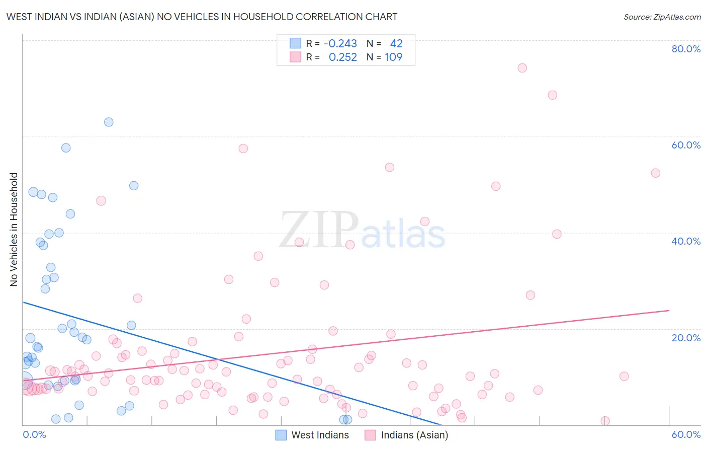 West Indian vs Indian (Asian) No Vehicles in Household