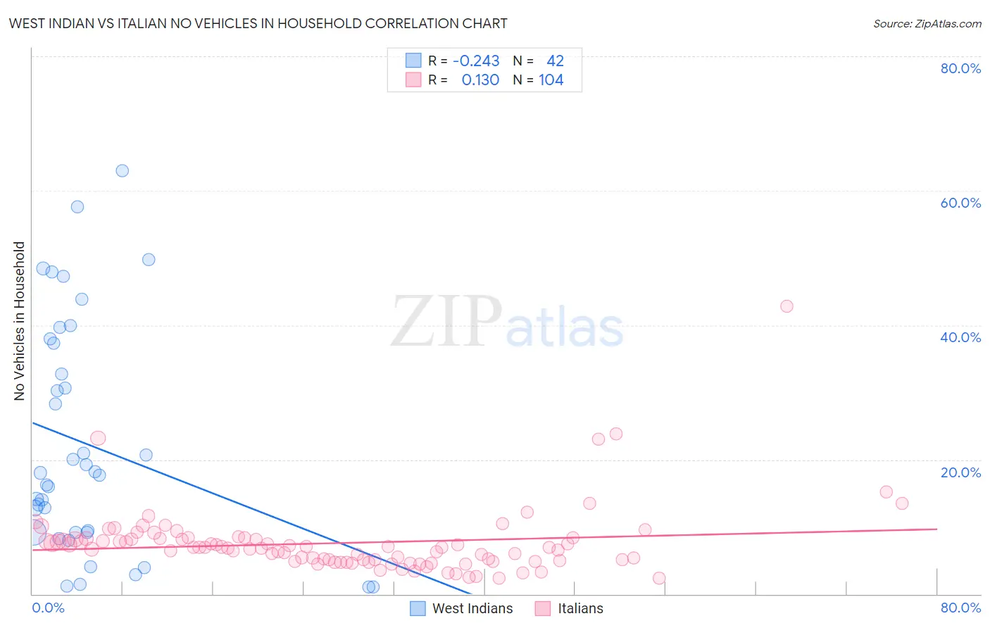West Indian vs Italian No Vehicles in Household