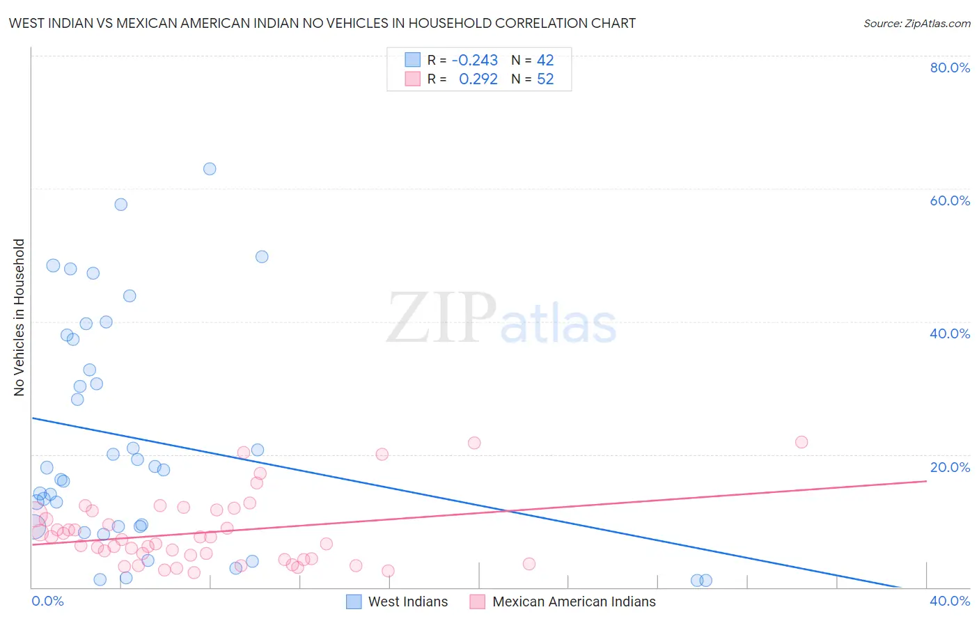 West Indian vs Mexican American Indian No Vehicles in Household