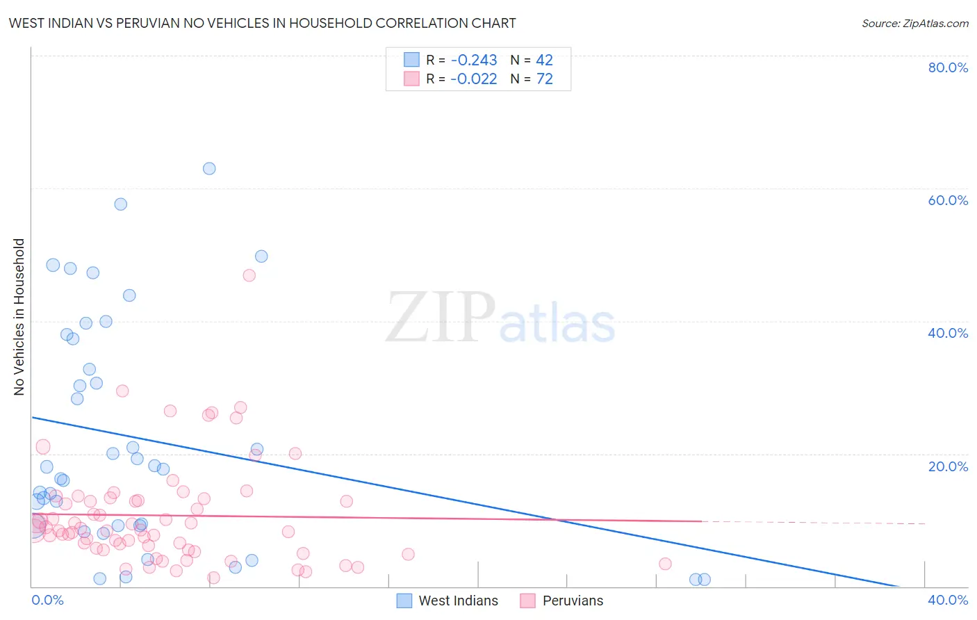 West Indian vs Peruvian No Vehicles in Household