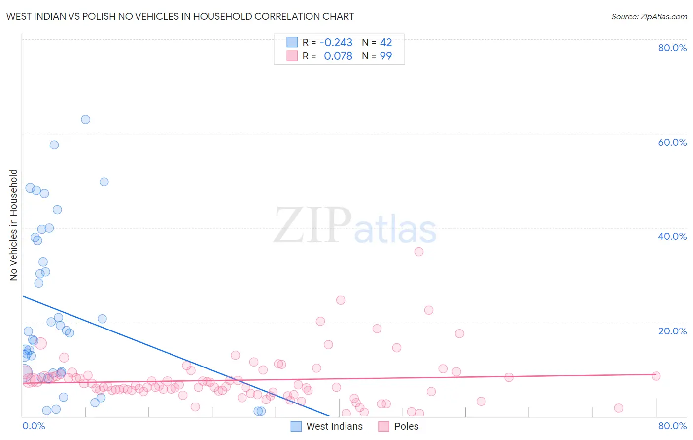 West Indian vs Polish No Vehicles in Household