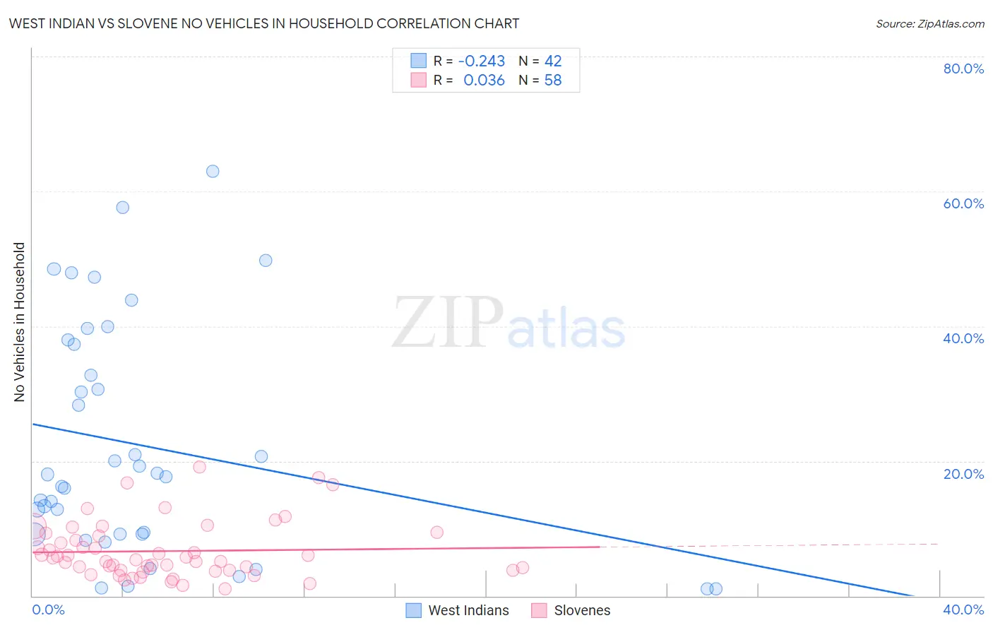 West Indian vs Slovene No Vehicles in Household