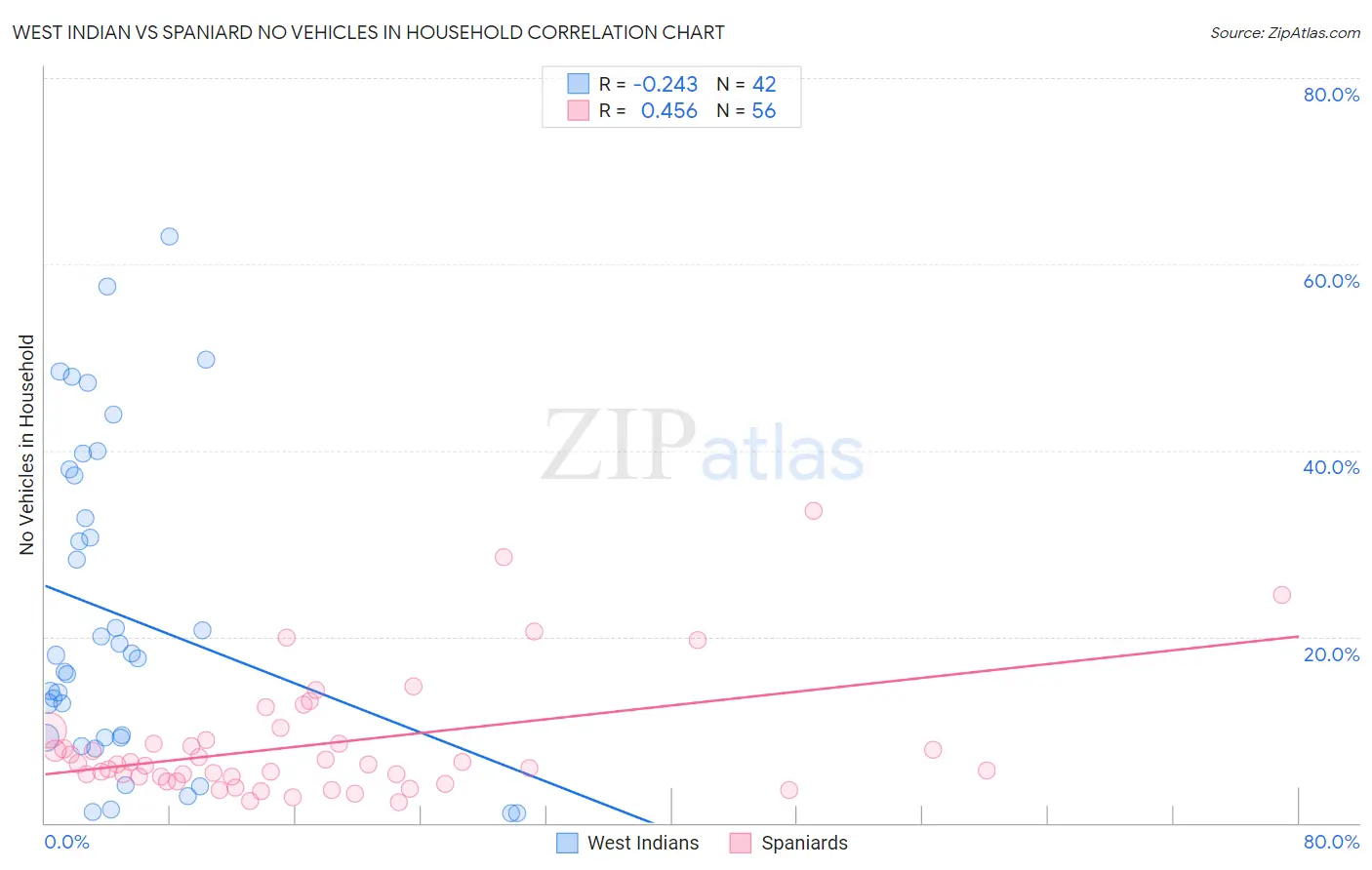 West Indian vs Spaniard No Vehicles in Household