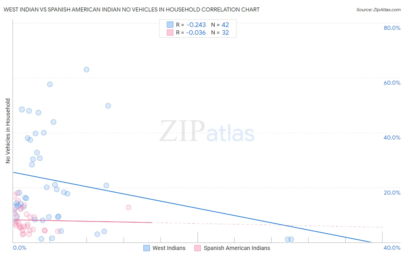 West Indian vs Spanish American Indian No Vehicles in Household