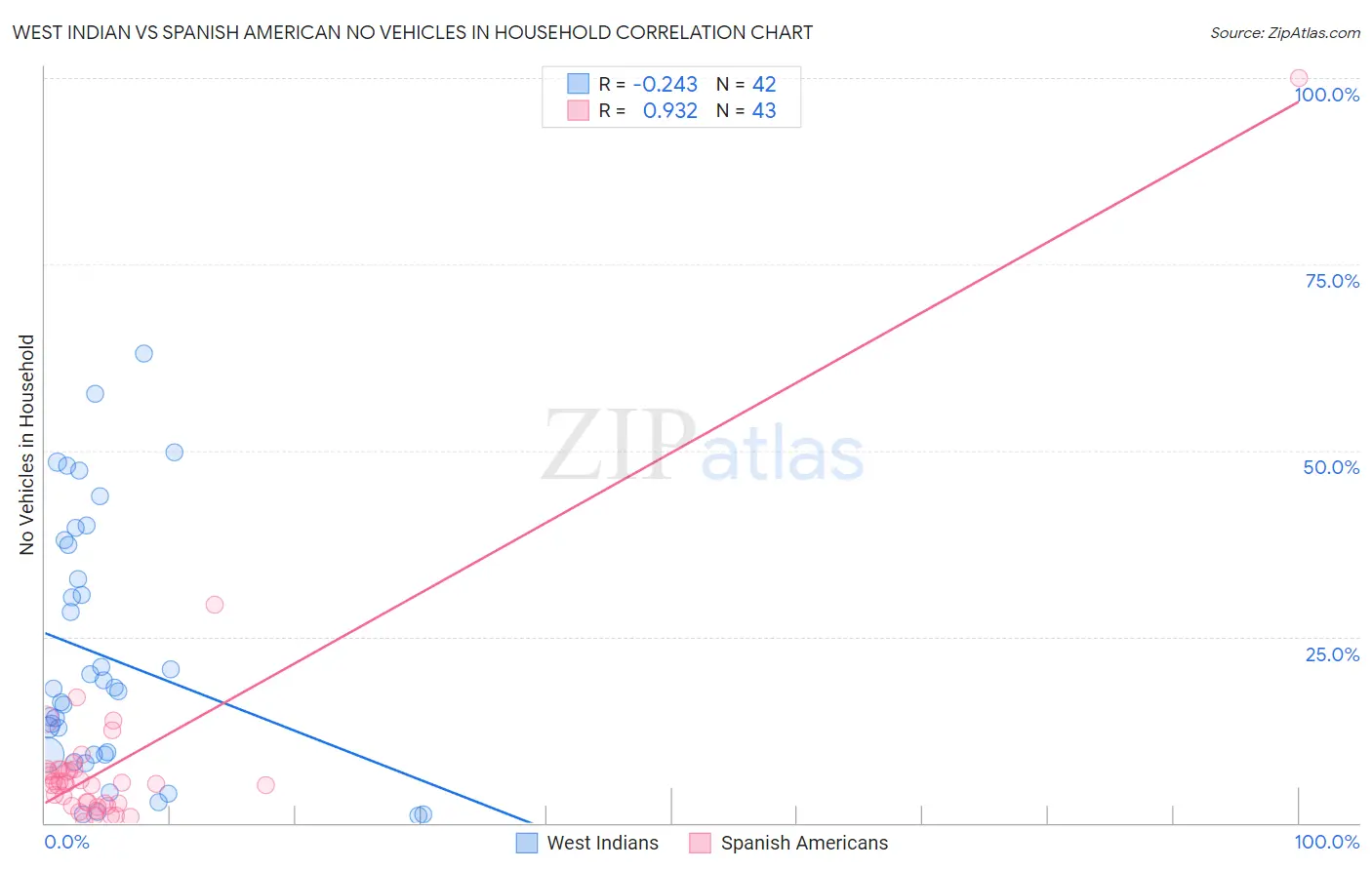 West Indian vs Spanish American No Vehicles in Household