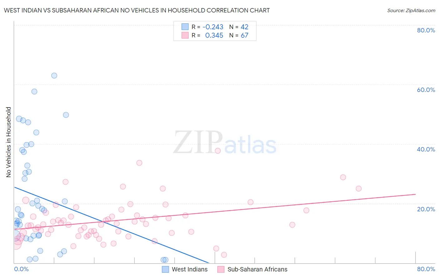 West Indian vs Subsaharan African No Vehicles in Household