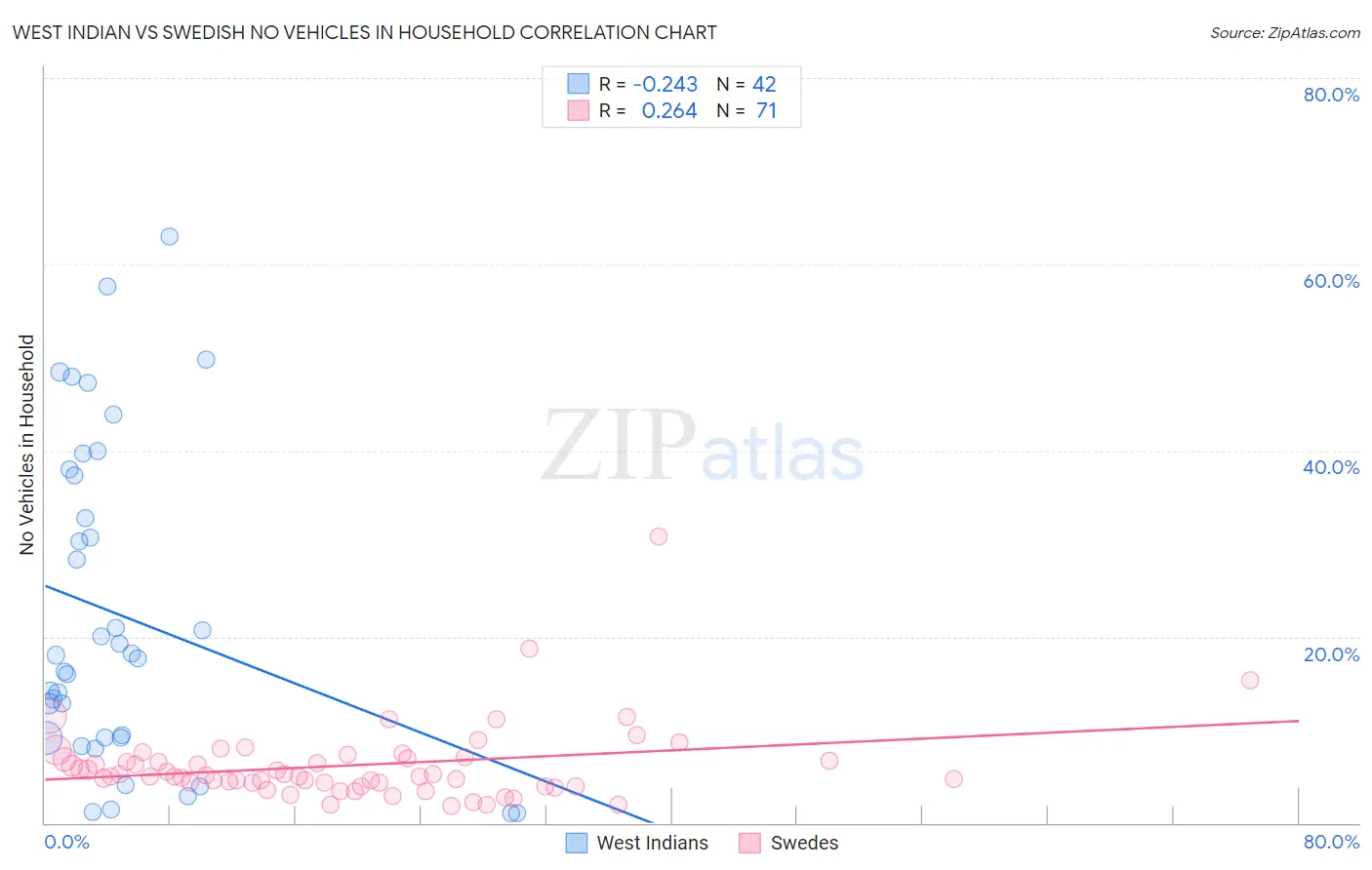 West Indian vs Swedish No Vehicles in Household