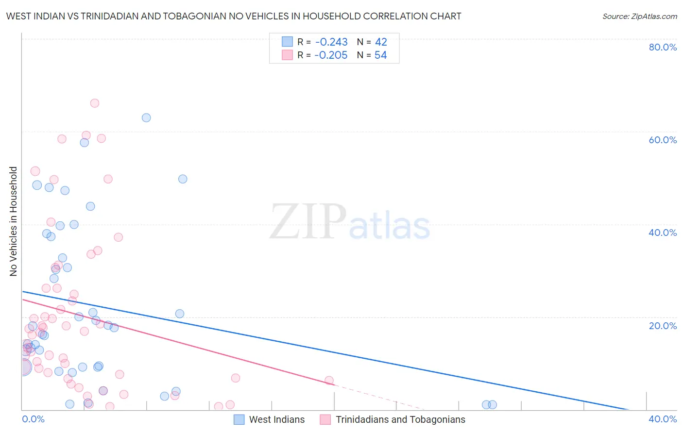 West Indian vs Trinidadian and Tobagonian No Vehicles in Household