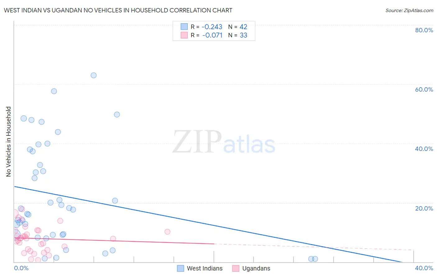 West Indian vs Ugandan No Vehicles in Household