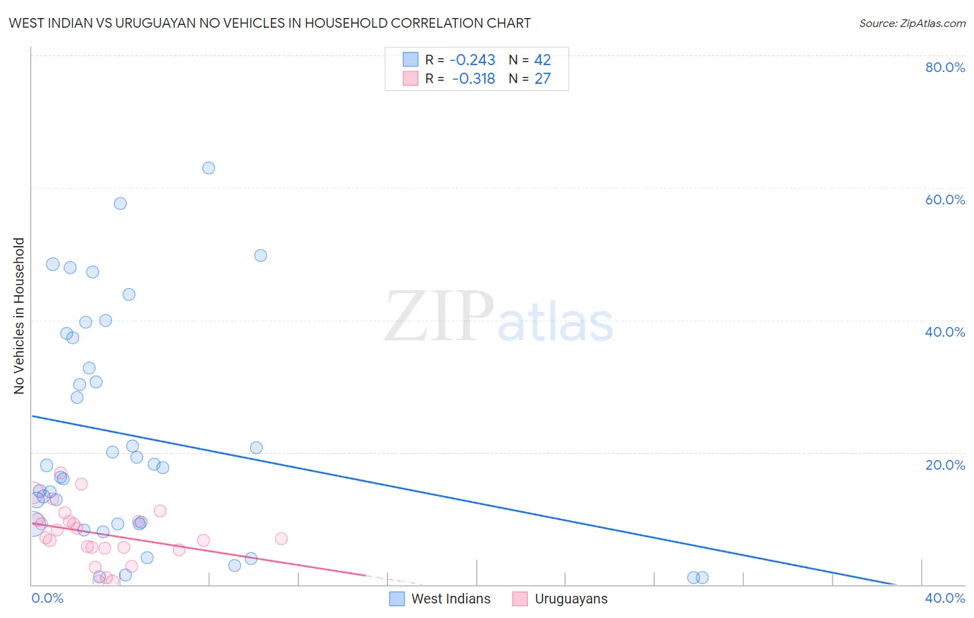 West Indian vs Uruguayan No Vehicles in Household