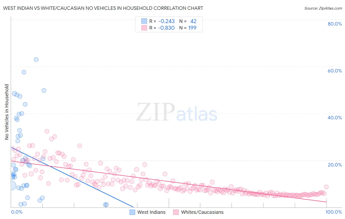 West Indian vs White/Caucasian No Vehicles in Household