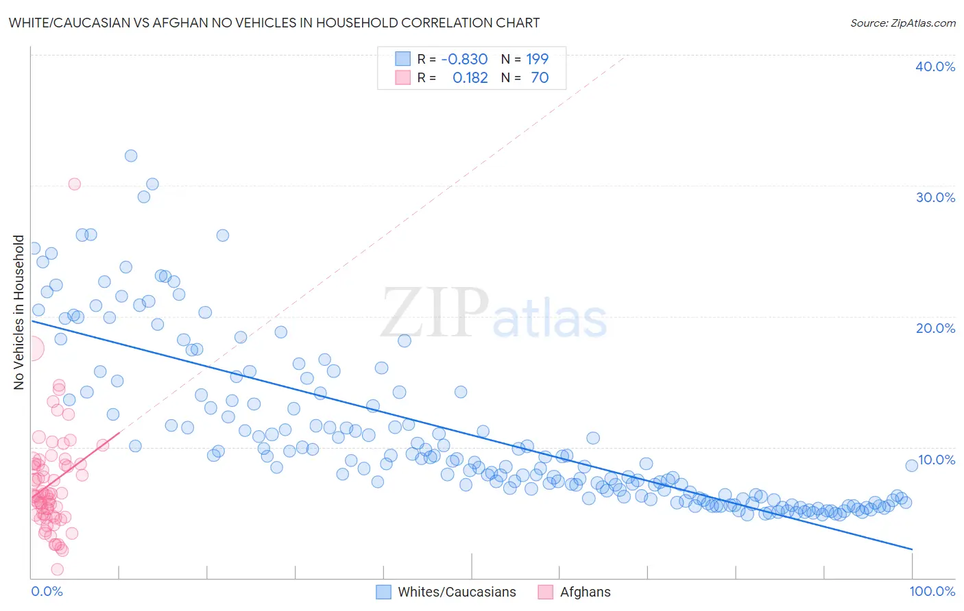 White/Caucasian vs Afghan No Vehicles in Household