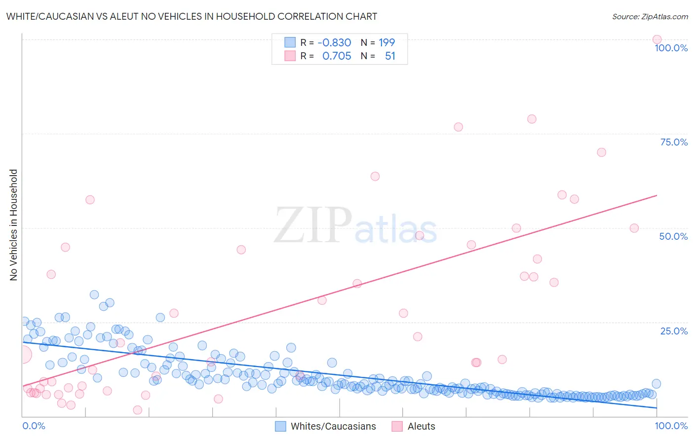 White/Caucasian vs Aleut No Vehicles in Household