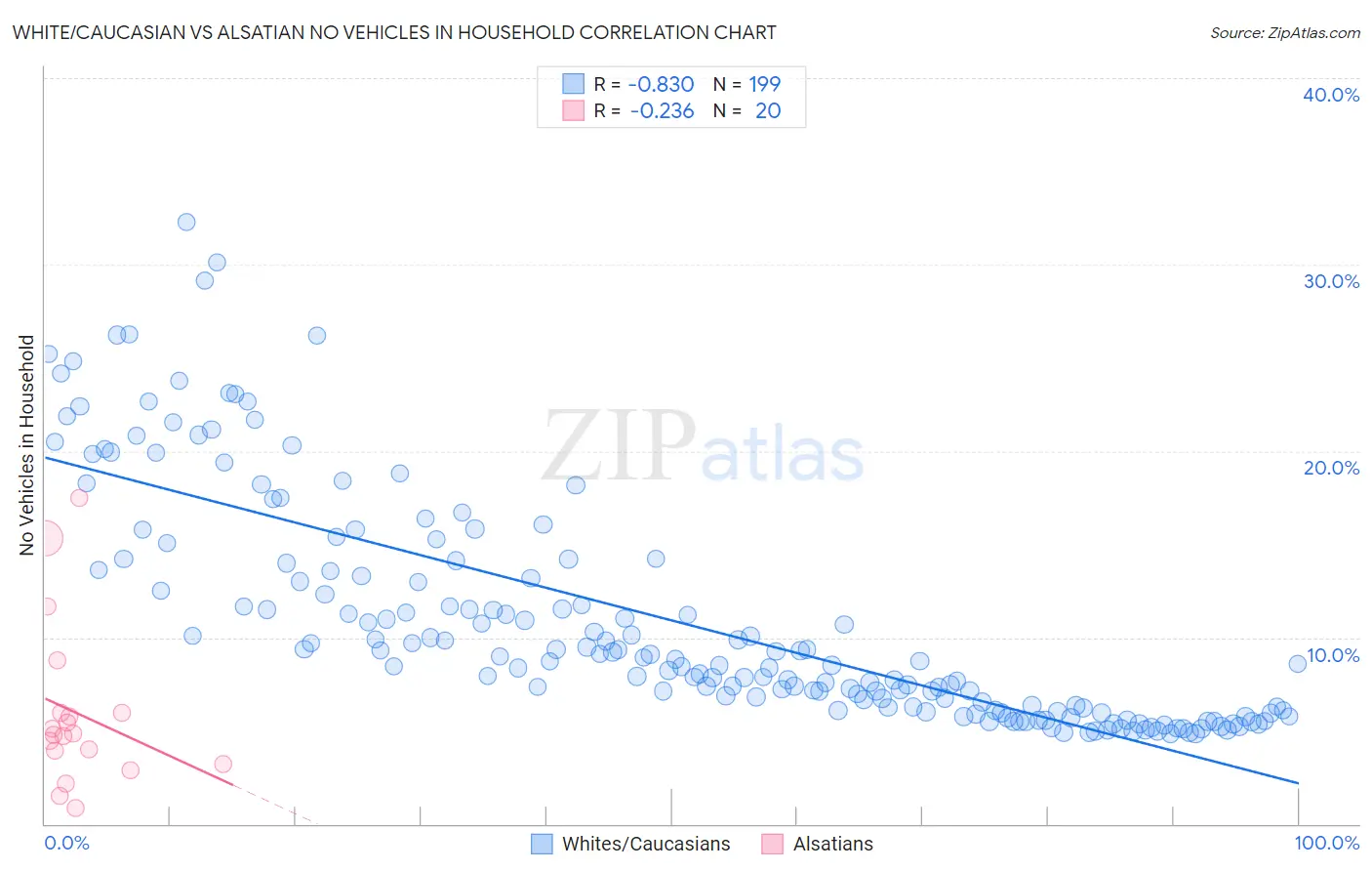 White/Caucasian vs Alsatian No Vehicles in Household