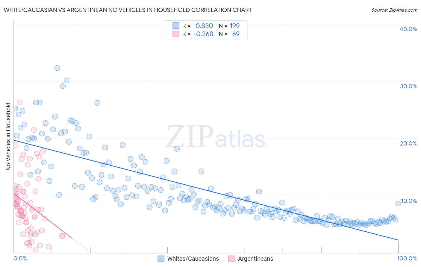 White/Caucasian vs Argentinean No Vehicles in Household