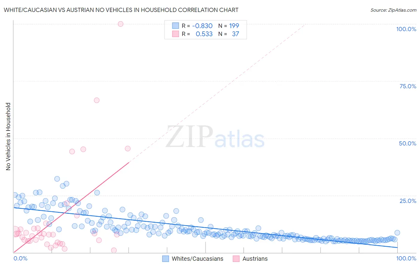 White/Caucasian vs Austrian No Vehicles in Household