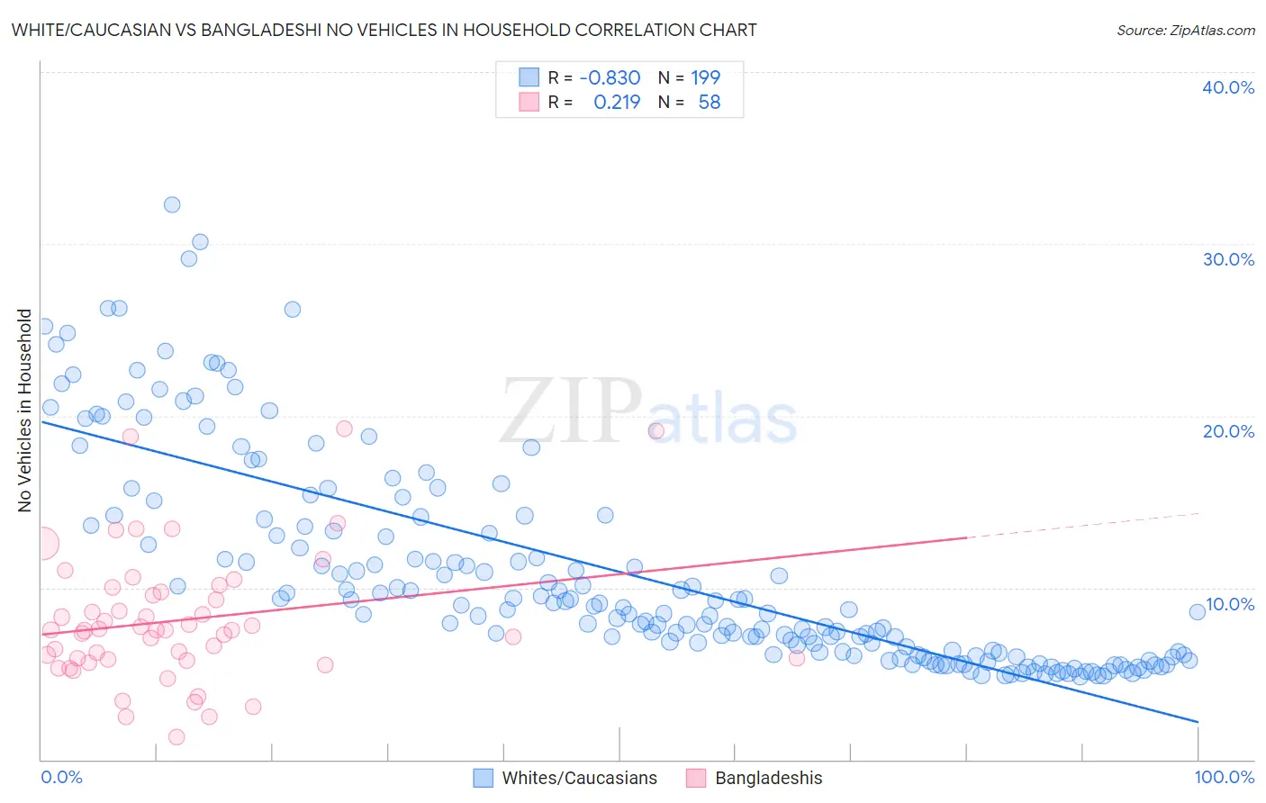 White/Caucasian vs Bangladeshi No Vehicles in Household
