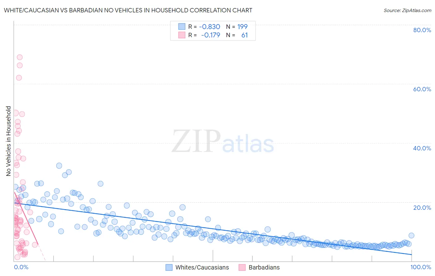 White/Caucasian vs Barbadian No Vehicles in Household