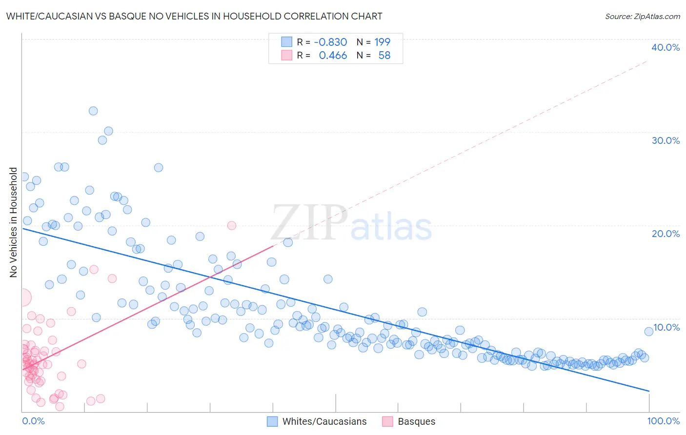 White/Caucasian vs Basque No Vehicles in Household
