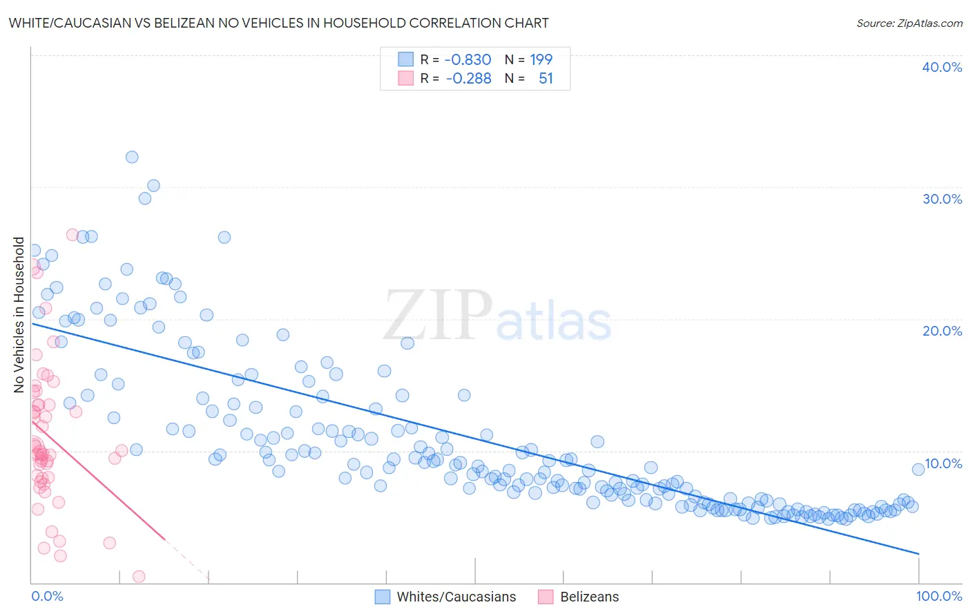 White/Caucasian vs Belizean No Vehicles in Household