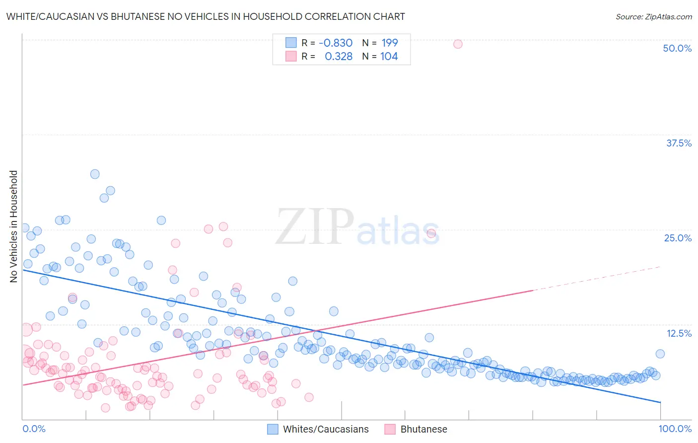 White/Caucasian vs Bhutanese No Vehicles in Household