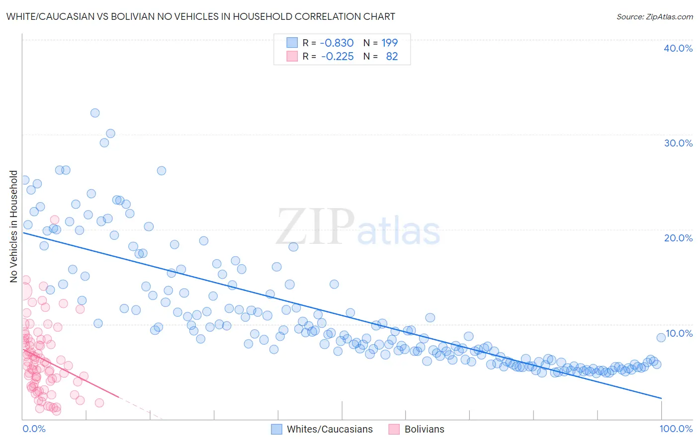 White/Caucasian vs Bolivian No Vehicles in Household