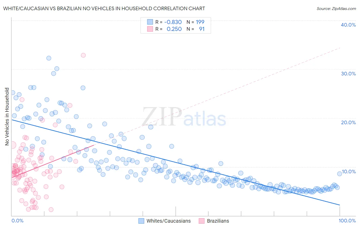 White/Caucasian vs Brazilian No Vehicles in Household