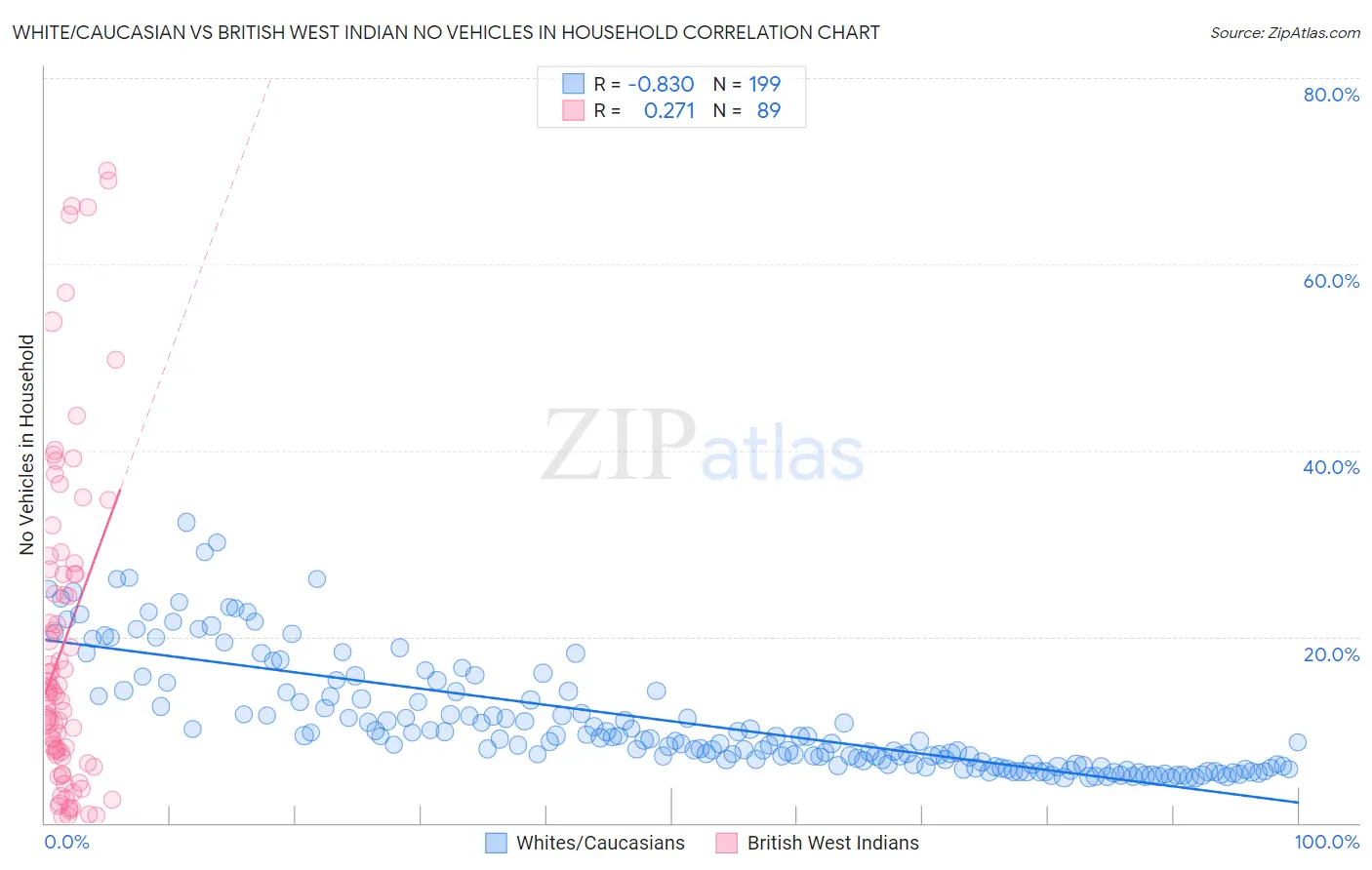 White/Caucasian vs British West Indian No Vehicles in Household