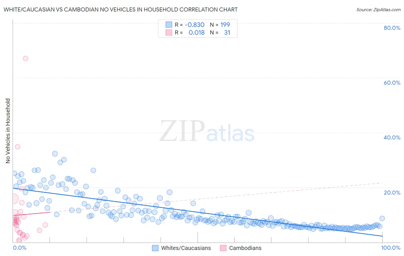 White/Caucasian vs Cambodian No Vehicles in Household