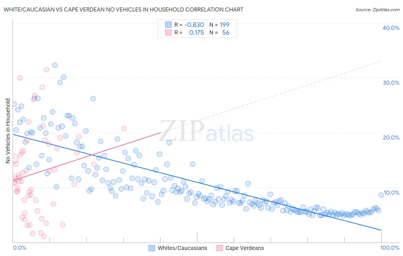 White/Caucasian vs Cape Verdean No Vehicles in Household