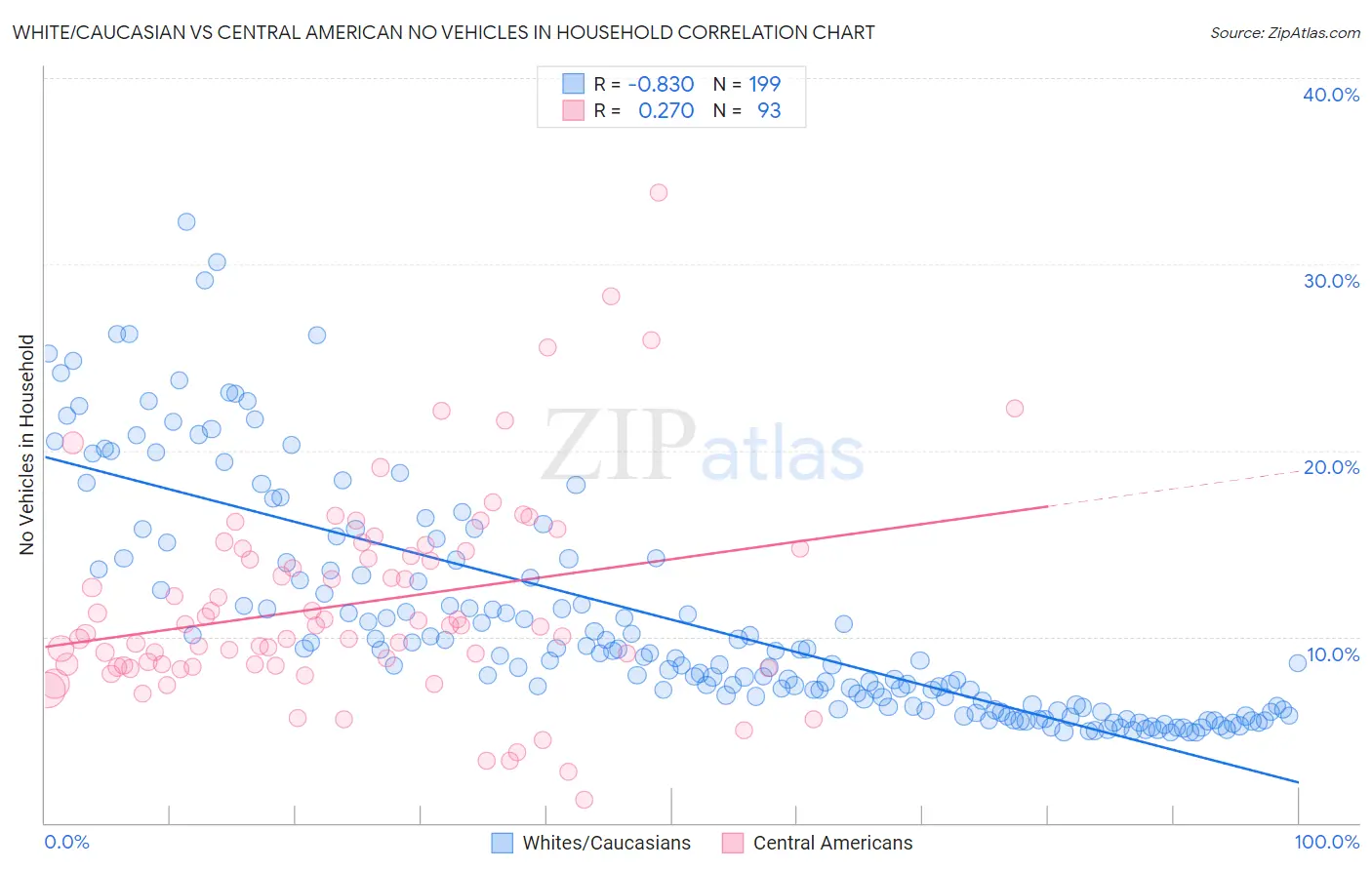 White/Caucasian vs Central American No Vehicles in Household