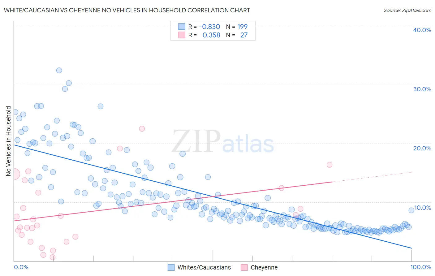 White/Caucasian vs Cheyenne No Vehicles in Household