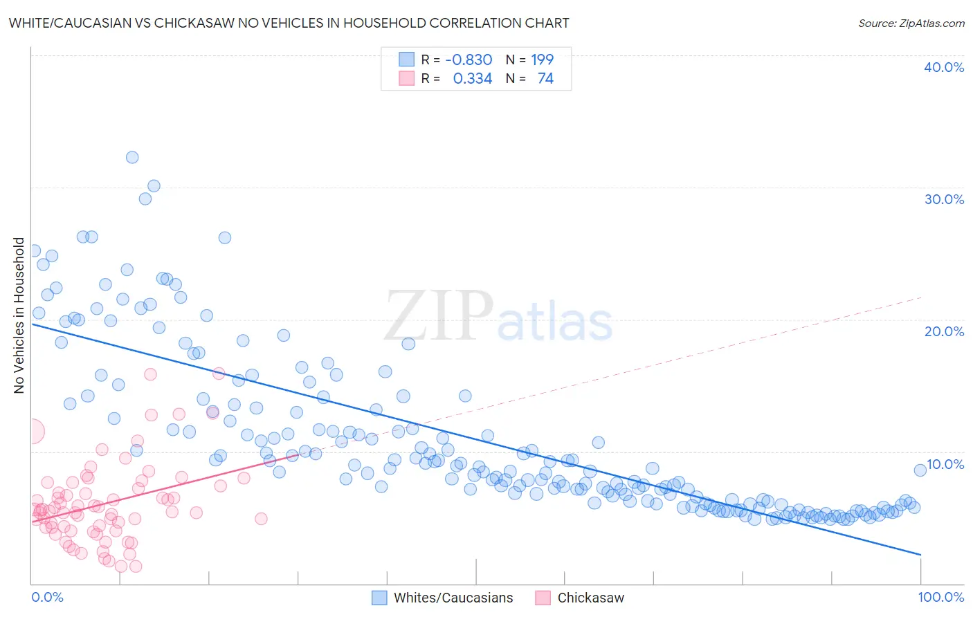 White/Caucasian vs Chickasaw No Vehicles in Household