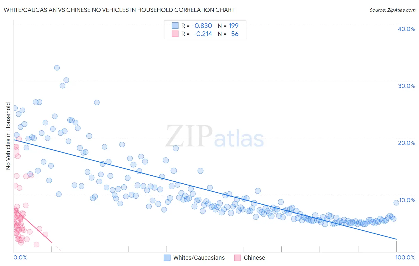 White/Caucasian vs Chinese No Vehicles in Household