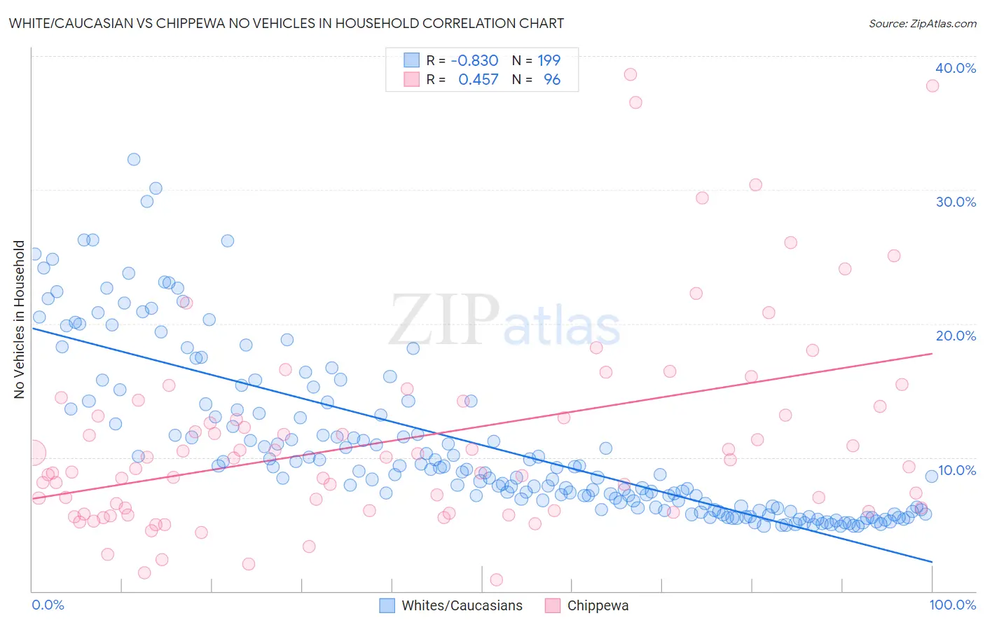 White/Caucasian vs Chippewa No Vehicles in Household