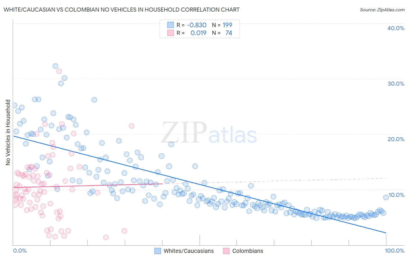 White/Caucasian vs Colombian No Vehicles in Household