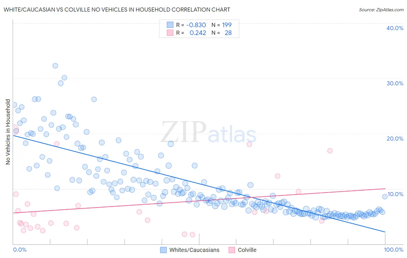 White/Caucasian vs Colville No Vehicles in Household