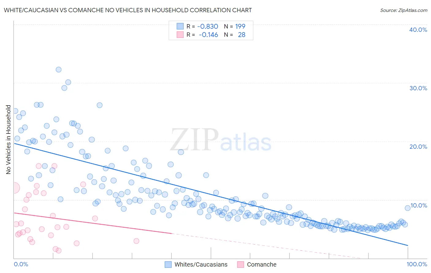 White/Caucasian vs Comanche No Vehicles in Household