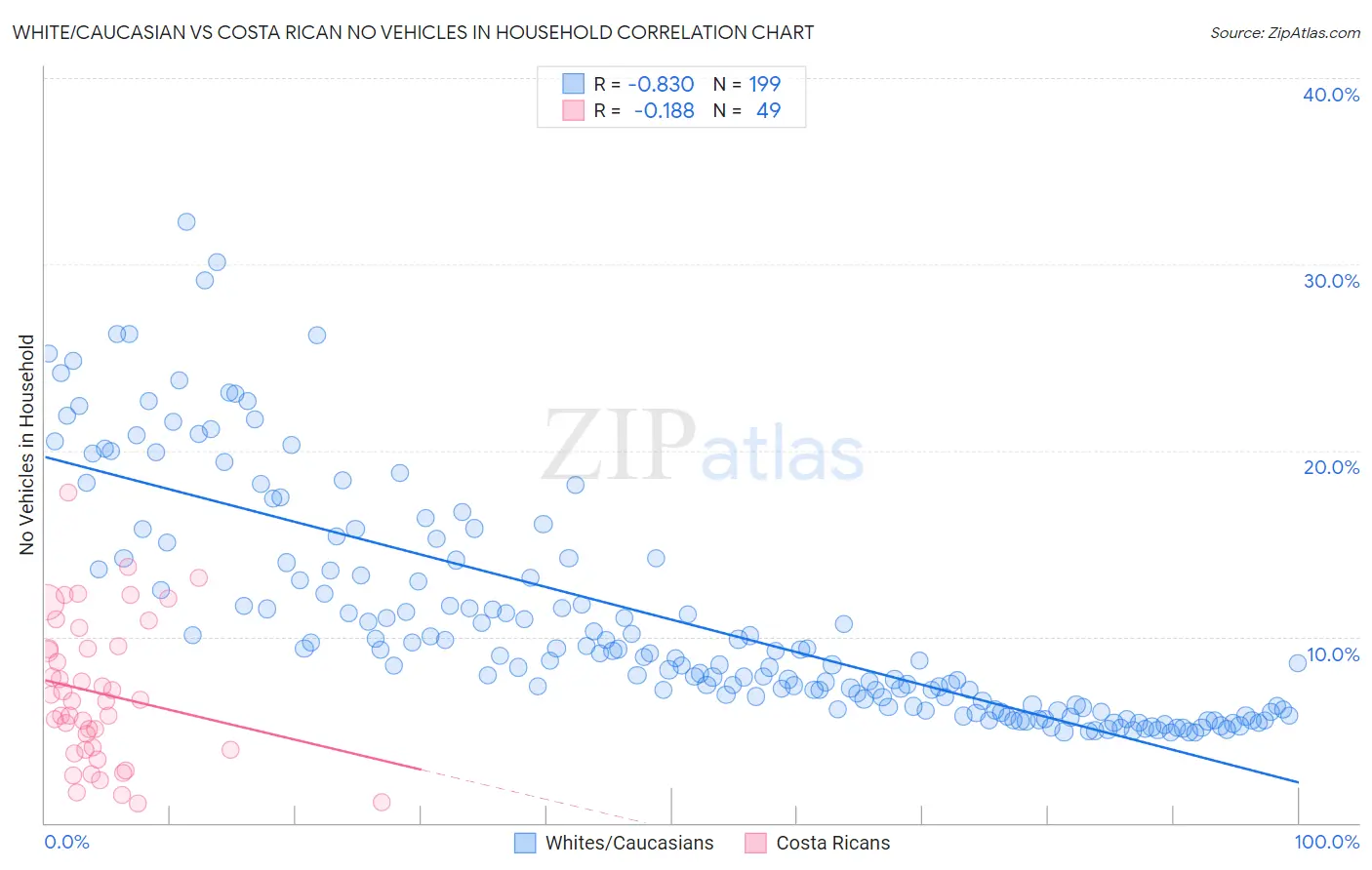 White/Caucasian vs Costa Rican No Vehicles in Household