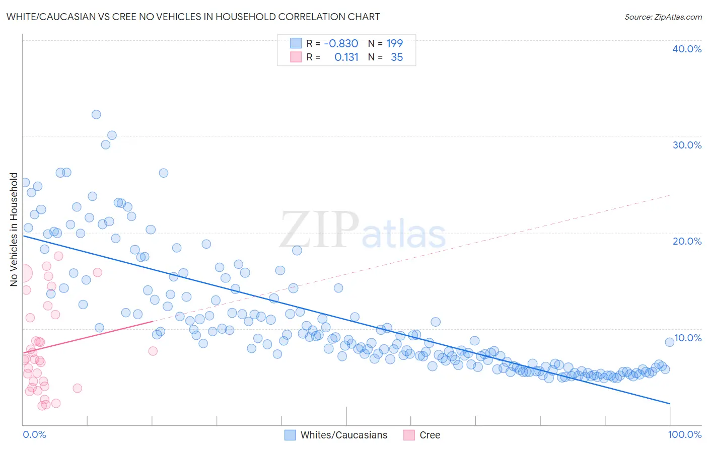 White/Caucasian vs Cree No Vehicles in Household