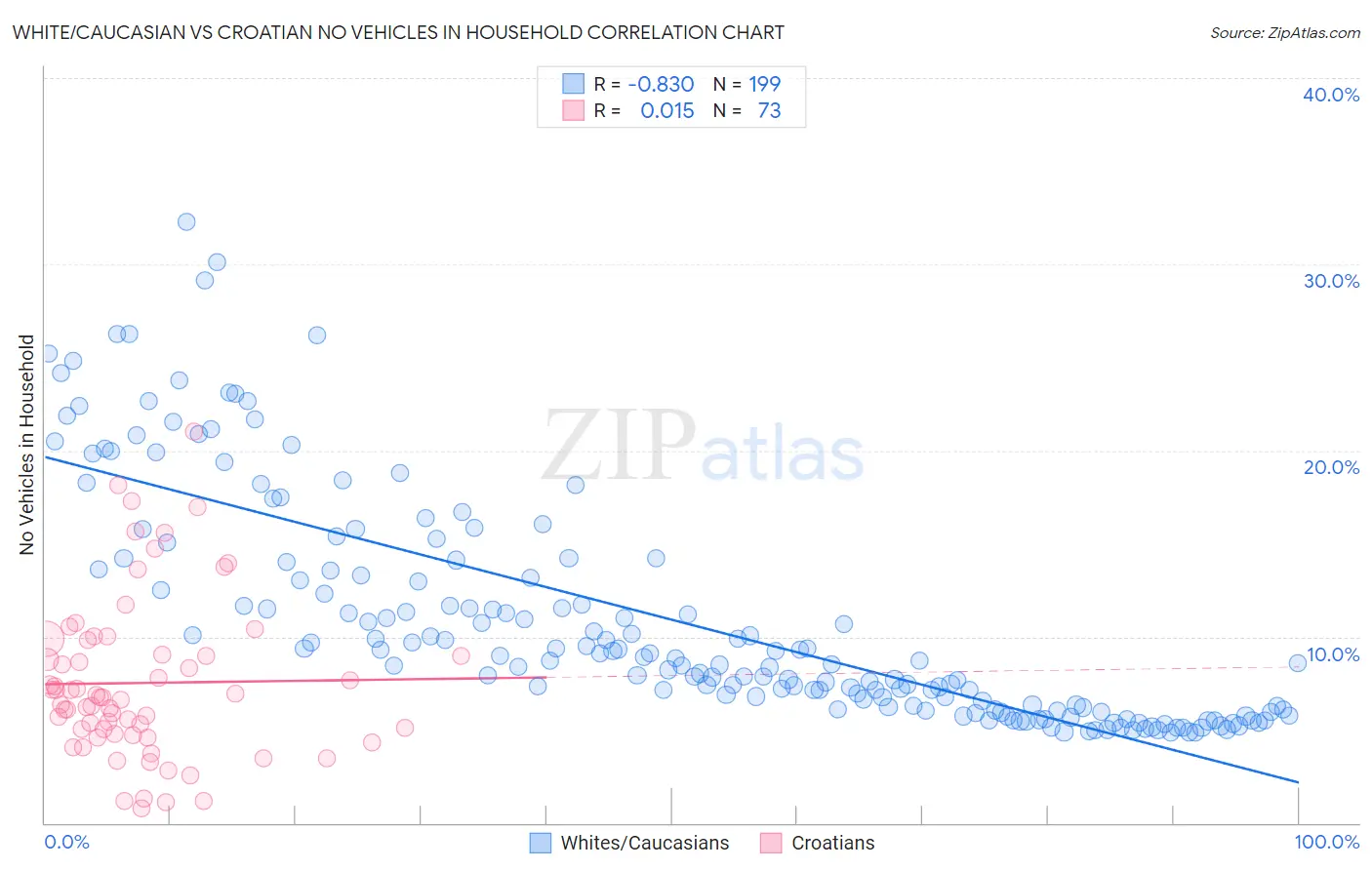 White/Caucasian vs Croatian No Vehicles in Household