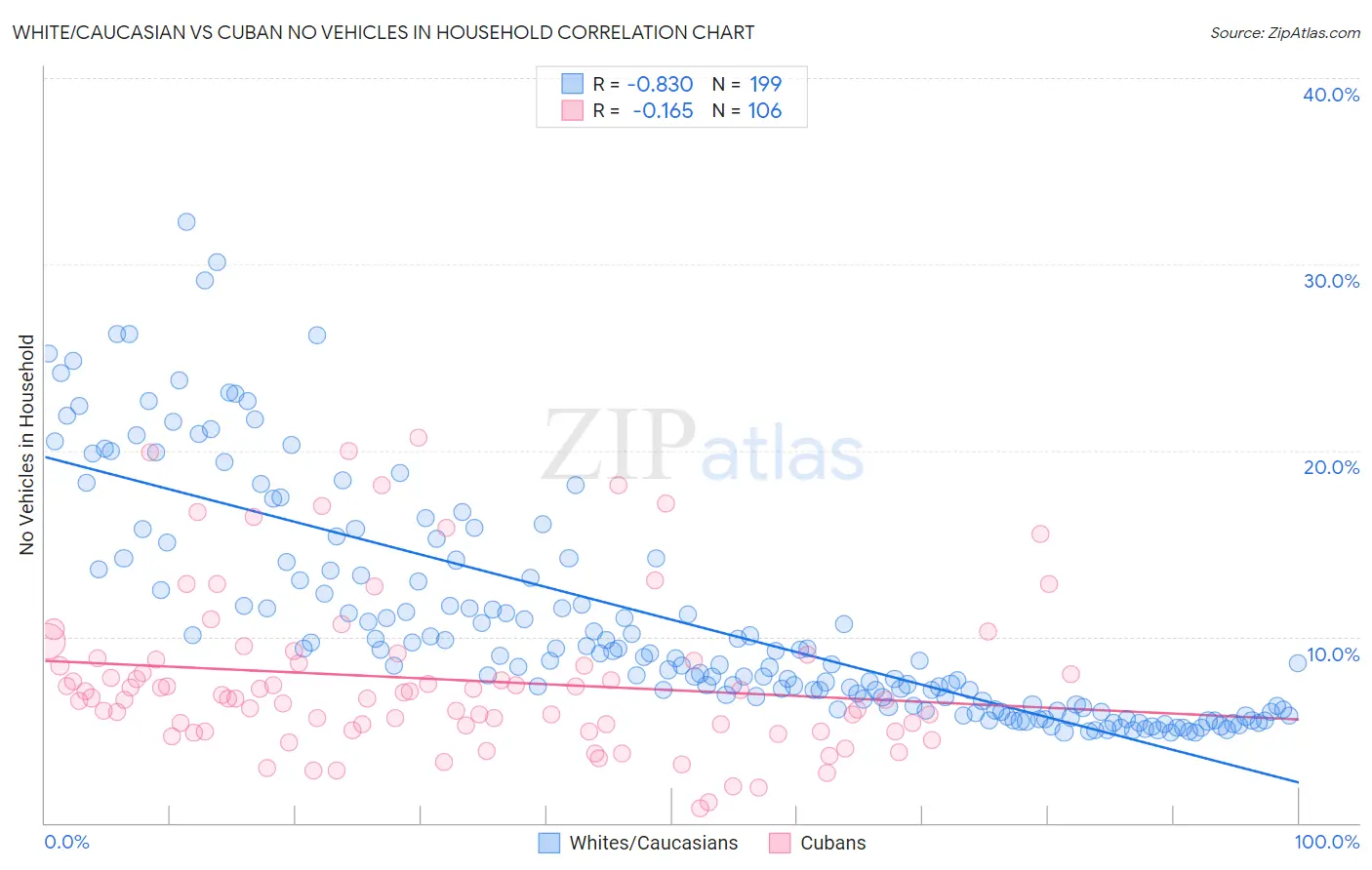 White/Caucasian vs Cuban No Vehicles in Household