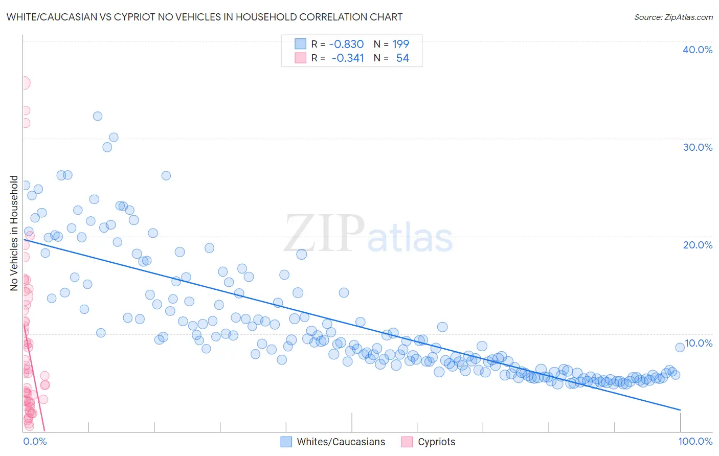 White/Caucasian vs Cypriot No Vehicles in Household