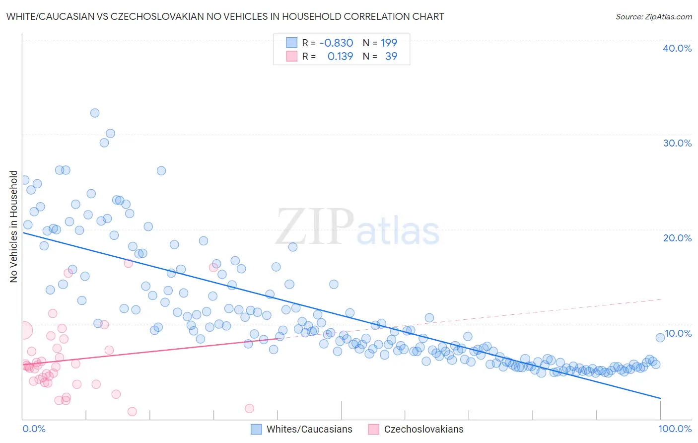 White/Caucasian vs Czechoslovakian No Vehicles in Household