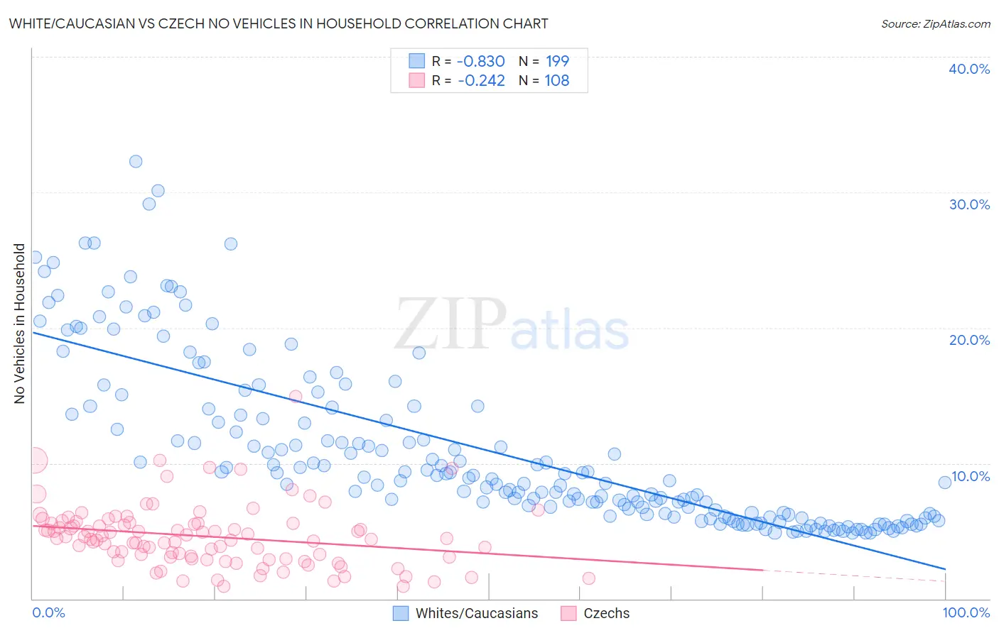 White/Caucasian vs Czech No Vehicles in Household