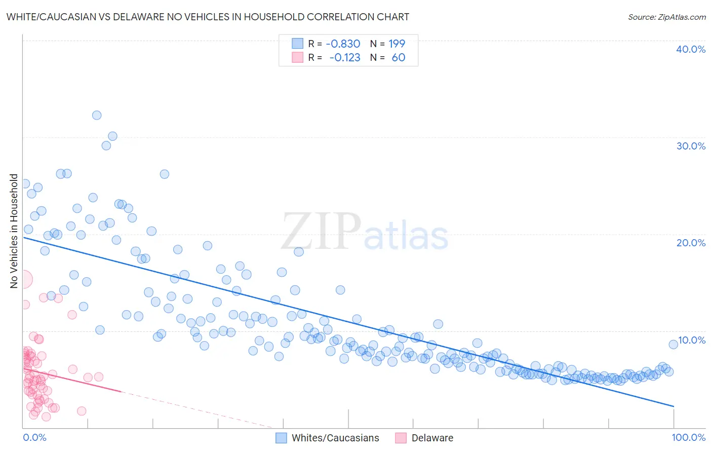 White/Caucasian vs Delaware No Vehicles in Household