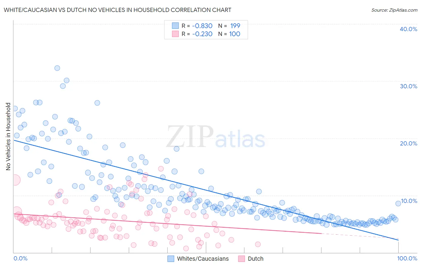 White/Caucasian vs Dutch No Vehicles in Household