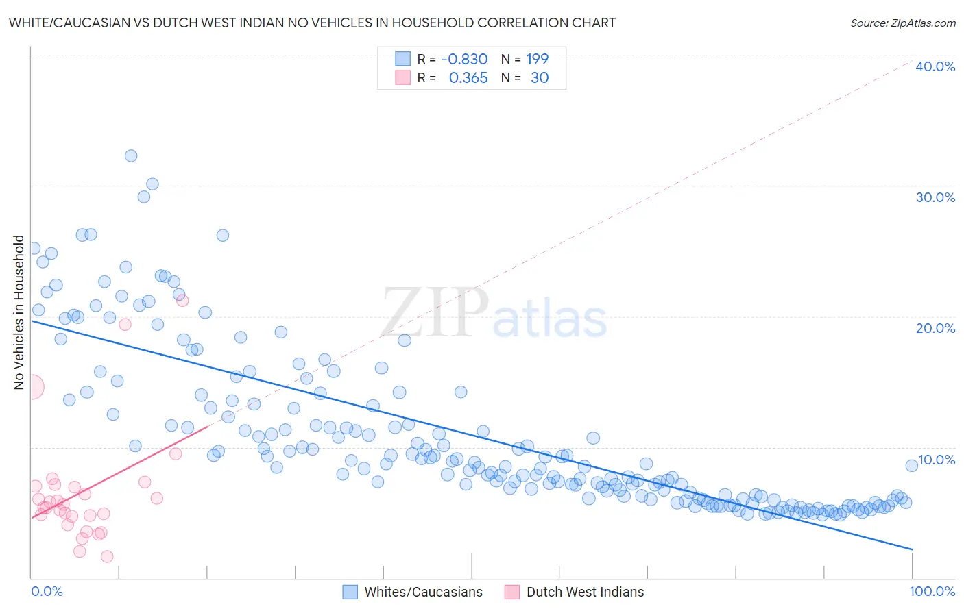 White/Caucasian vs Dutch West Indian No Vehicles in Household
