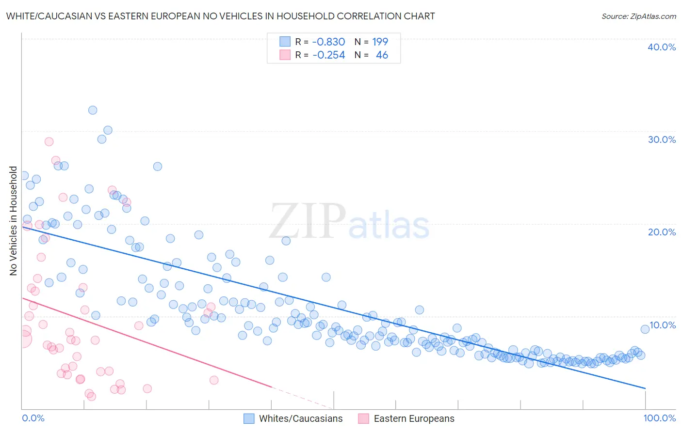 White/Caucasian vs Eastern European No Vehicles in Household