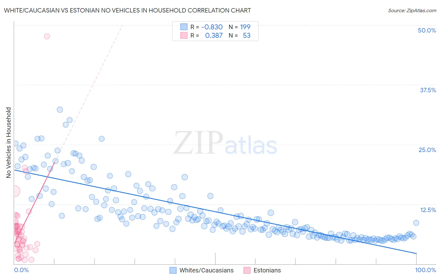 White/Caucasian vs Estonian No Vehicles in Household